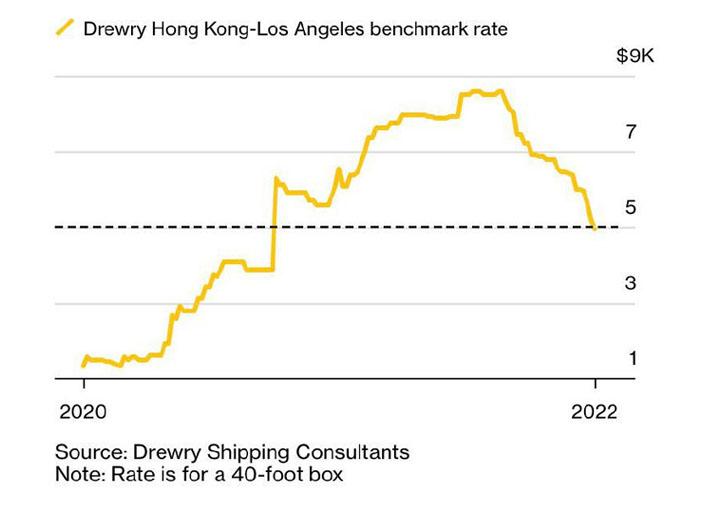 Container lines are preparing for a slowdown in growth as freight rates decrease